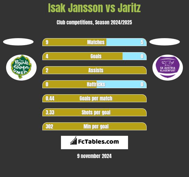 Isak Jansson vs Jaritz h2h player stats