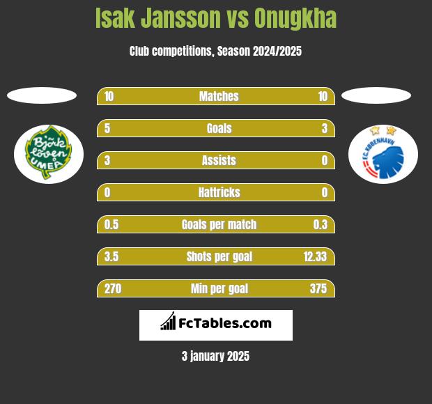 Isak Jansson vs Onugkha h2h player stats