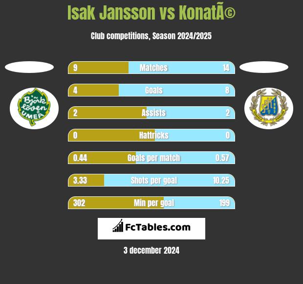 Isak Jansson vs KonatÃ© h2h player stats