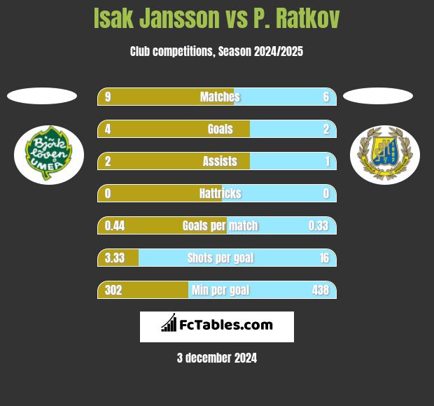 Isak Jansson vs P. Ratkov h2h player stats