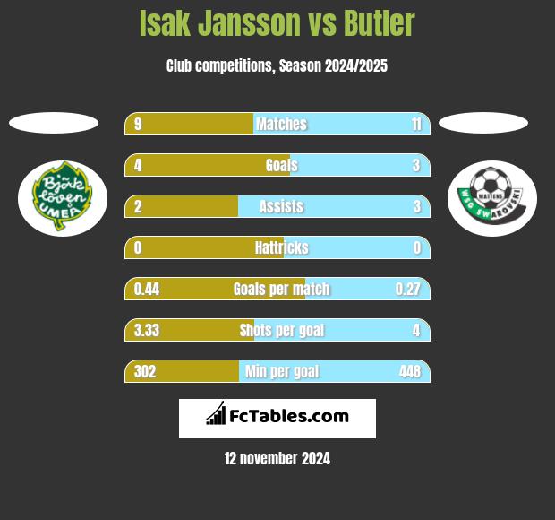 Isak Jansson vs Butler h2h player stats