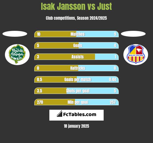 Isak Jansson vs Just h2h player stats