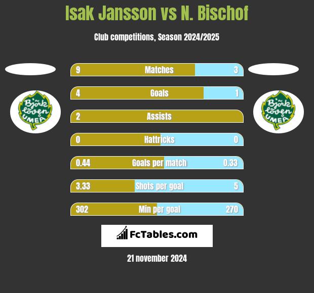 Isak Jansson vs N. Bischof h2h player stats