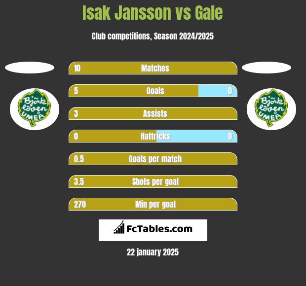 Isak Jansson vs Gale h2h player stats