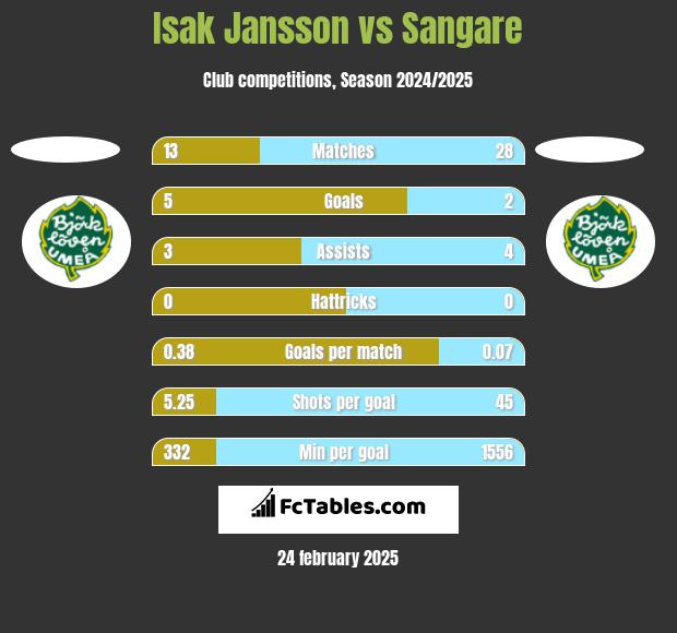 Isak Jansson vs Sangare h2h player stats