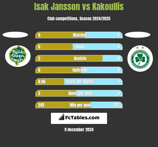 Isak Jansson vs Kakoullis h2h player stats