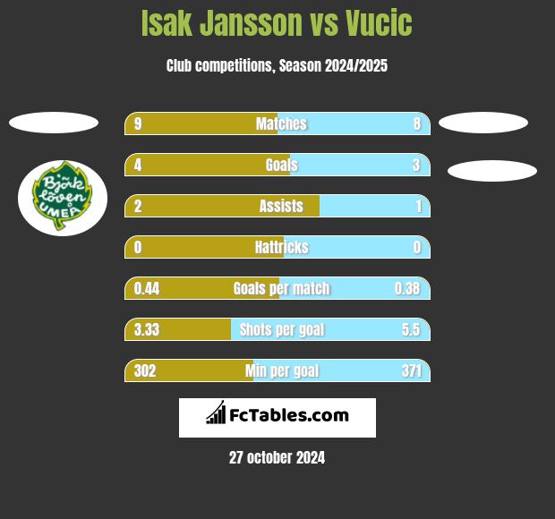 Isak Jansson vs Vucic h2h player stats