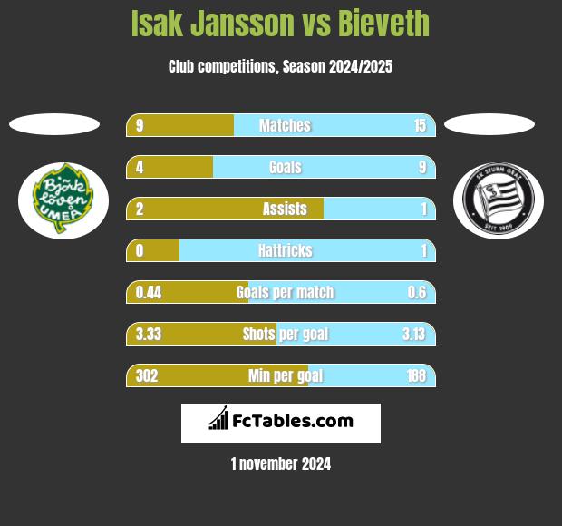 Isak Jansson vs Bieveth h2h player stats