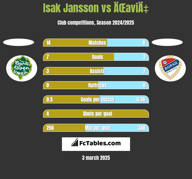 Isak Jansson vs ÄŒaviÄ‡ h2h player stats