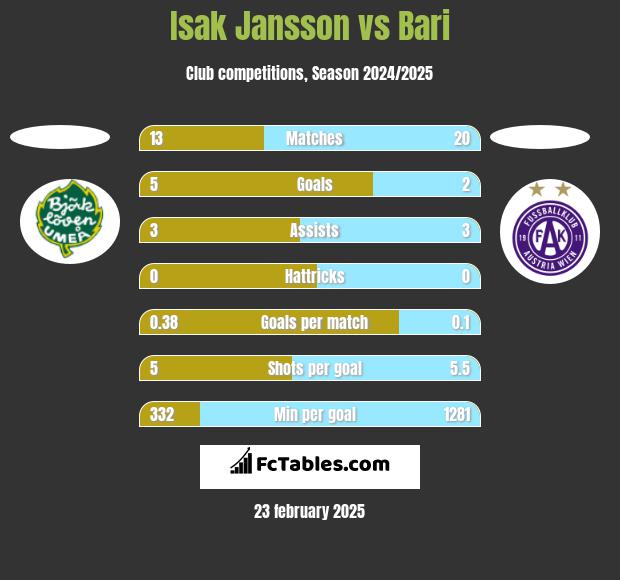 Isak Jansson vs Bari h2h player stats