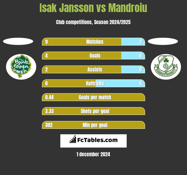 Isak Jansson vs Mandroiu h2h player stats