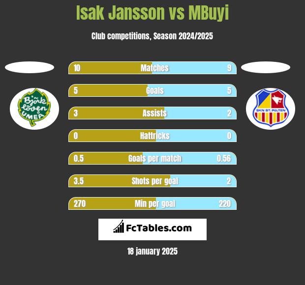 Isak Jansson vs MBuyi h2h player stats