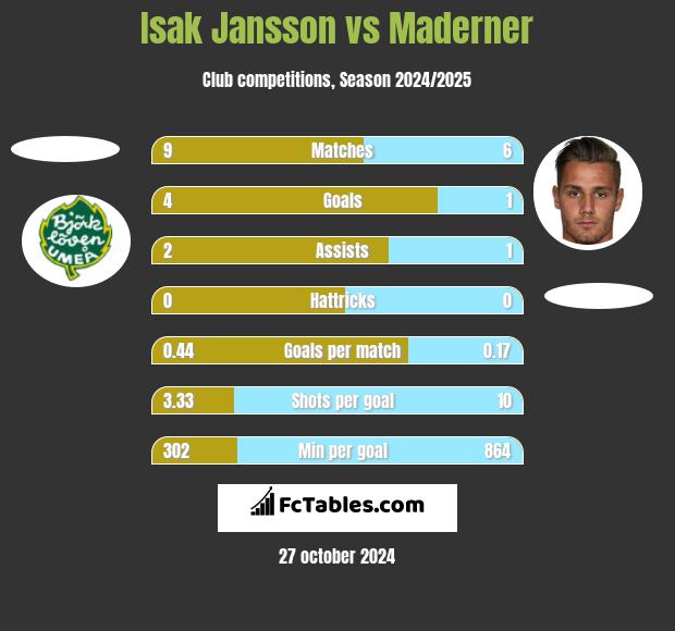 Isak Jansson vs Maderner h2h player stats