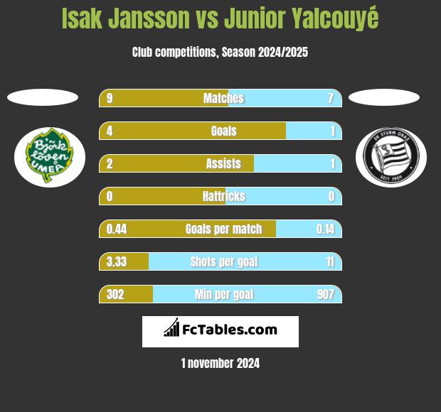 Isak Jansson vs Junior Yalcouyé h2h player stats