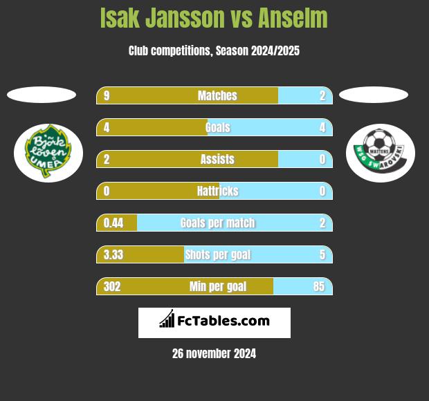 Isak Jansson vs Anselm h2h player stats