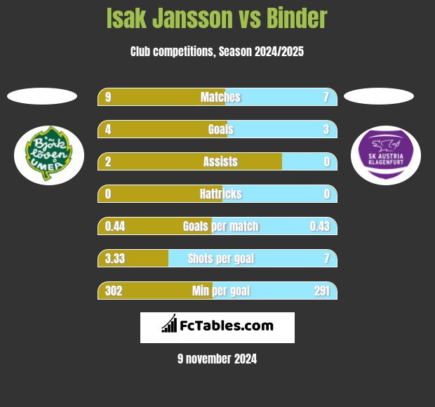 Isak Jansson vs Binder h2h player stats