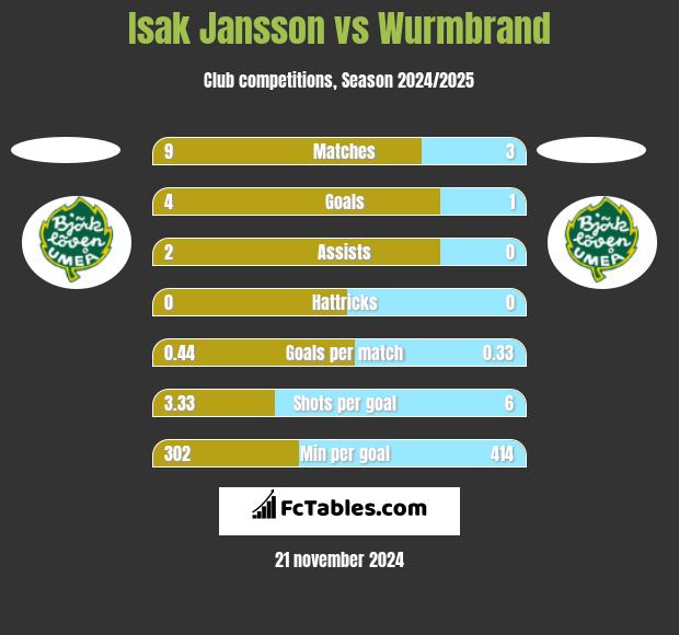 Isak Jansson vs Wurmbrand h2h player stats