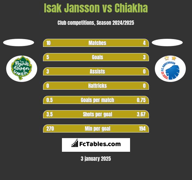 Isak Jansson vs Chiakha h2h player stats