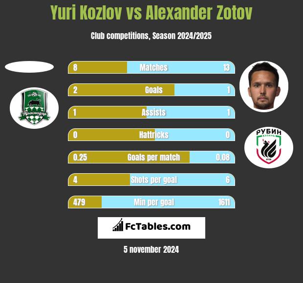 Yuri Kozlov vs Alexander Zotov h2h player stats