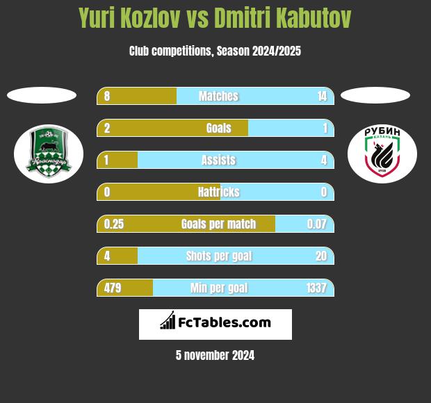 Yuri Kozlov vs Dmitri Kabutov h2h player stats