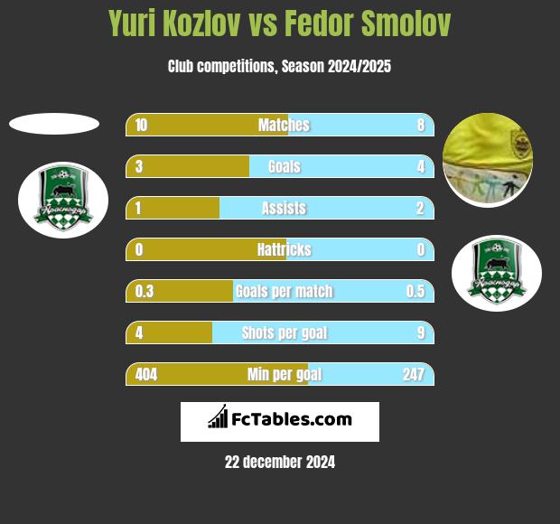 Yuri Kozlov vs Fedor Smolov h2h player stats