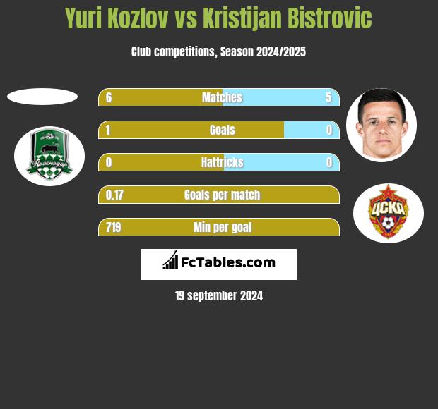 Yuri Kozlov vs Kristijan Bistrovic h2h player stats