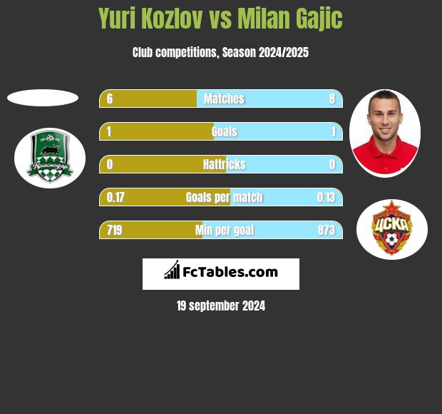 Yuri Kozlov vs Milan Gajic h2h player stats