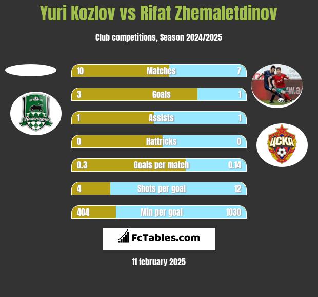 Yuri Kozlov vs Rifat Zhemaletdinov h2h player stats