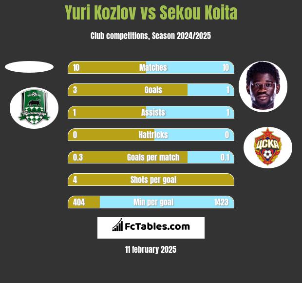 Yuri Kozlov vs Sekou Koita h2h player stats