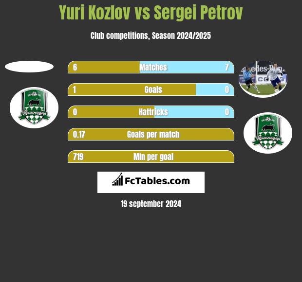 Yuri Kozlov vs Sergei Petrov h2h player stats