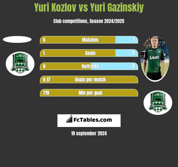 Yuri Kozlov vs Yuri Gazinskiy h2h player stats