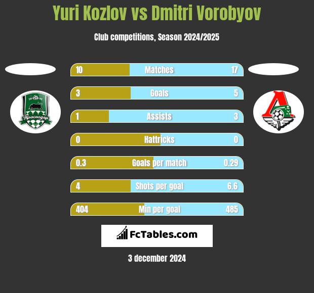 Yuri Kozlov vs Dmitri Vorobyov h2h player stats