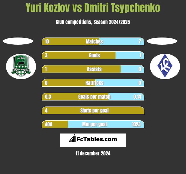 Yuri Kozlov vs Dmitri Tsypchenko h2h player stats