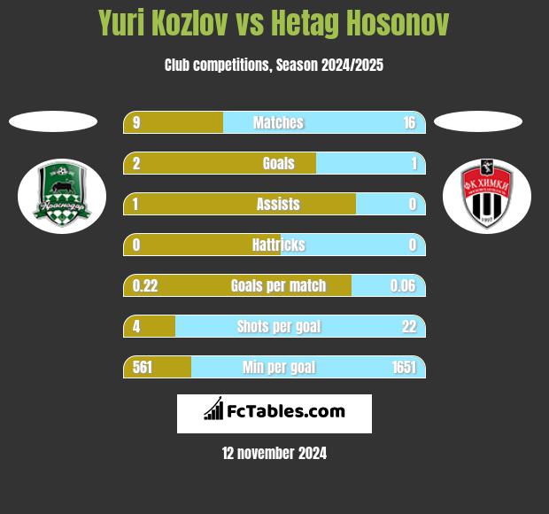 Yuri Kozlov vs Hetag Hosonov h2h player stats