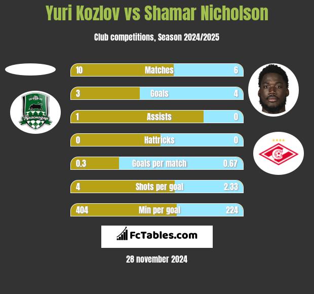 Yuri Kozlov vs Shamar Nicholson h2h player stats