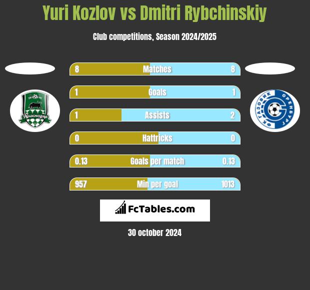 Yuri Kozlov vs Dmitri Rybchinskiy h2h player stats