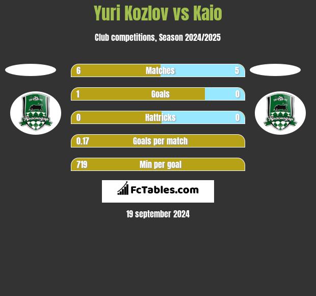 Yuri Kozlov vs Kaio h2h player stats