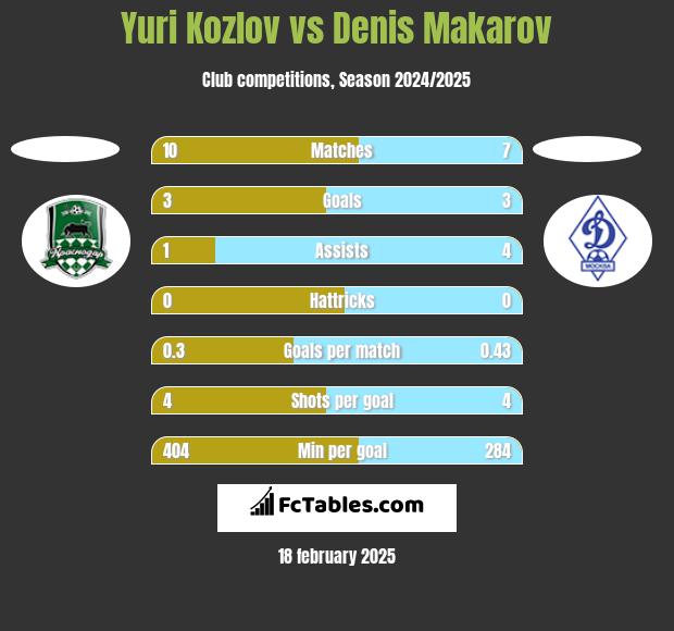 Yuri Kozlov vs Denis Makarov h2h player stats