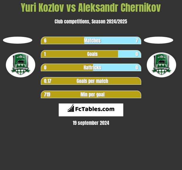 Yuri Kozlov vs Aleksandr Chernikov h2h player stats