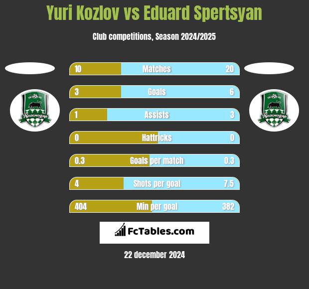 Yuri Kozlov vs Eduard Spertsyan h2h player stats