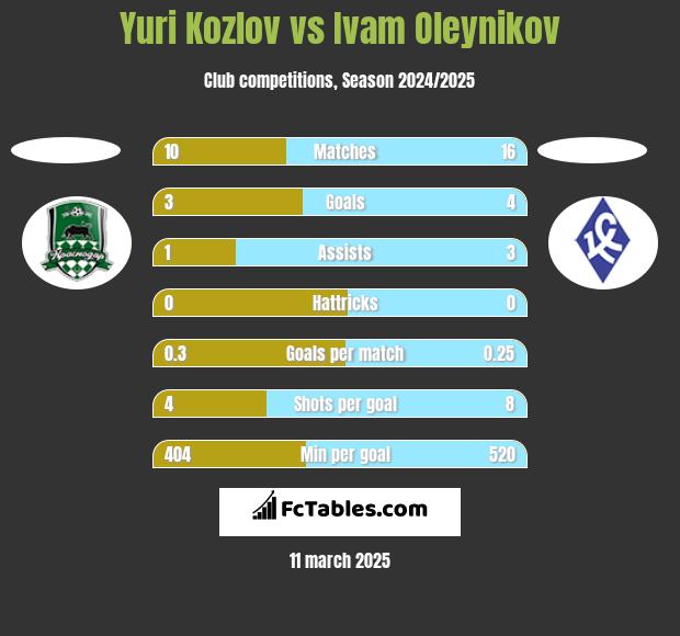 Yuri Kozlov vs Ivam Oleynikov h2h player stats