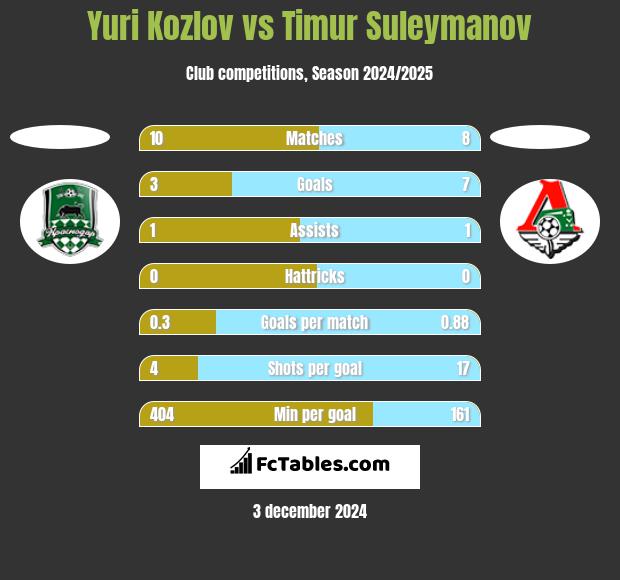 Yuri Kozlov vs Timur Suleymanov h2h player stats