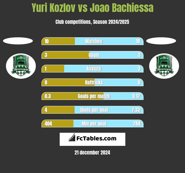 Yuri Kozlov vs Joao Bachiessa h2h player stats