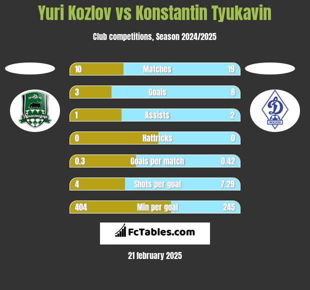 Yuri Kozlov vs Konstantin Tyukavin h2h player stats