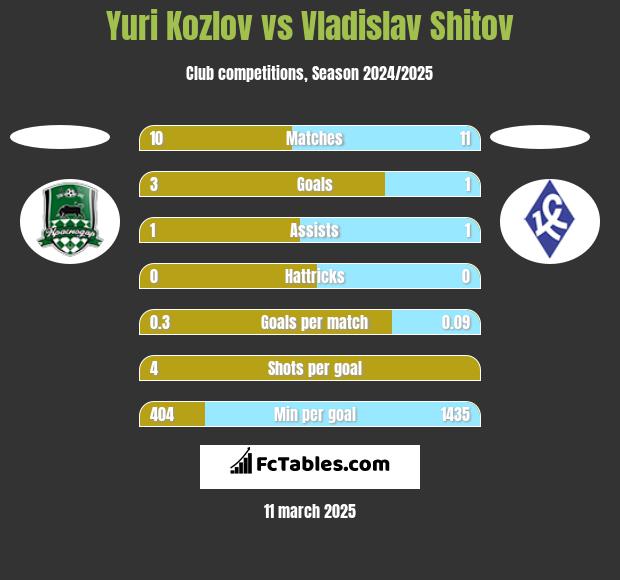 Yuri Kozlov vs Vladislav Shitov h2h player stats