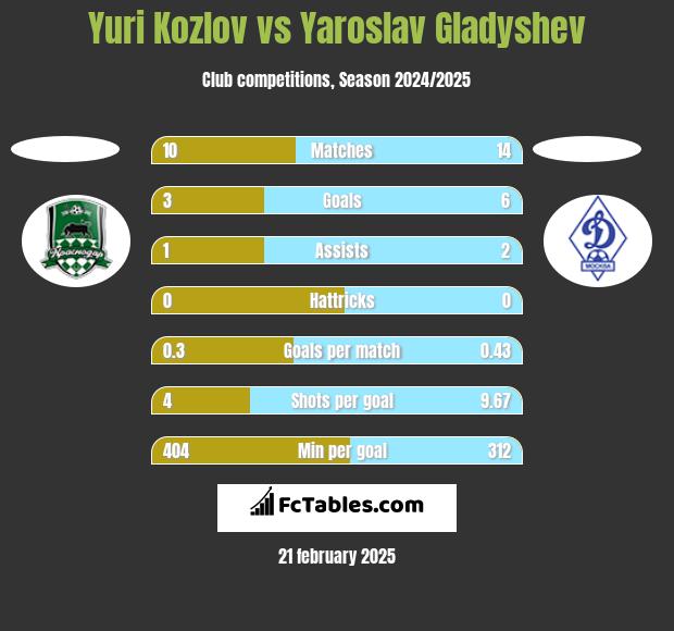 Yuri Kozlov vs Yaroslav Gladyshev h2h player stats