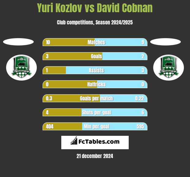 Yuri Kozlov vs David Cobnan h2h player stats