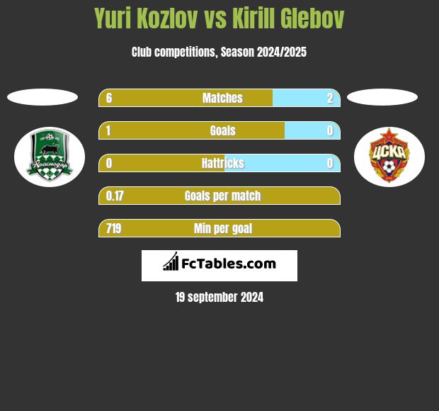 Yuri Kozlov vs Kirill Glebov h2h player stats