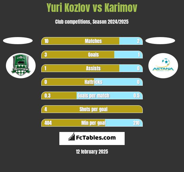 Yuri Kozlov vs Karimov h2h player stats