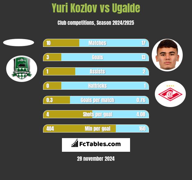 Yuri Kozlov vs Ugalde h2h player stats